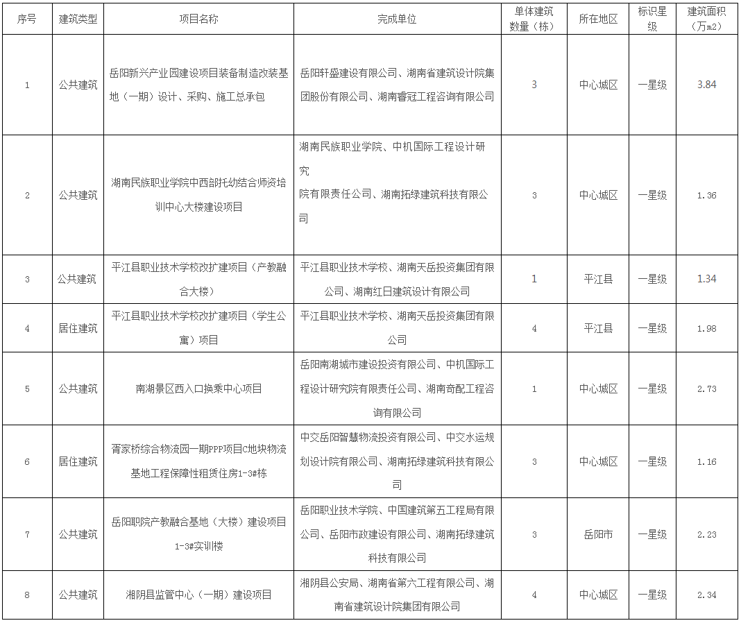 装配式政策|岳阳市公示2024年度第三批绿色建筑预评价项目