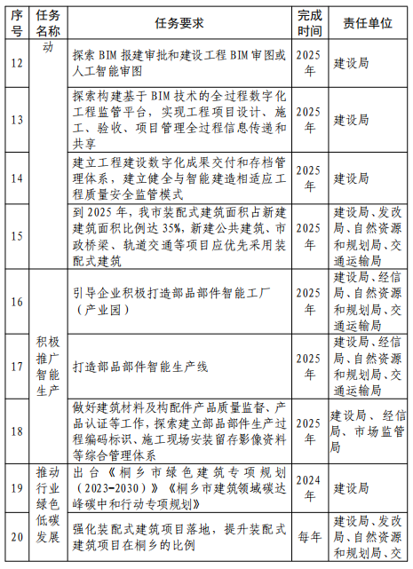 装配式政策|关于印发《桐乡市智能建造试点实施方案》的通知