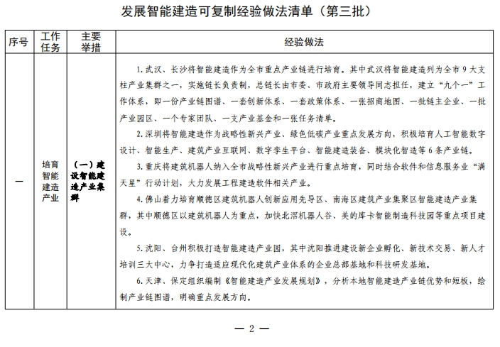 装配式政策|住建部关于印发发展智能建造可复制经验做法清单（第三批）的通知