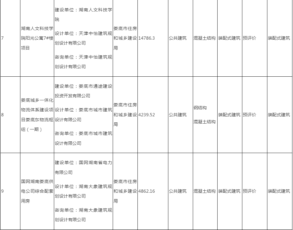 装配式政策|娄底市2024年第二批绿色建筑与装配式建筑项目预评价结果的公示