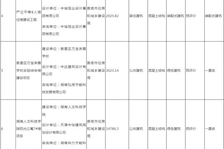 装配式政策|娄底市2024年第二批绿色建筑与装配式建筑项目预评价结果的公示