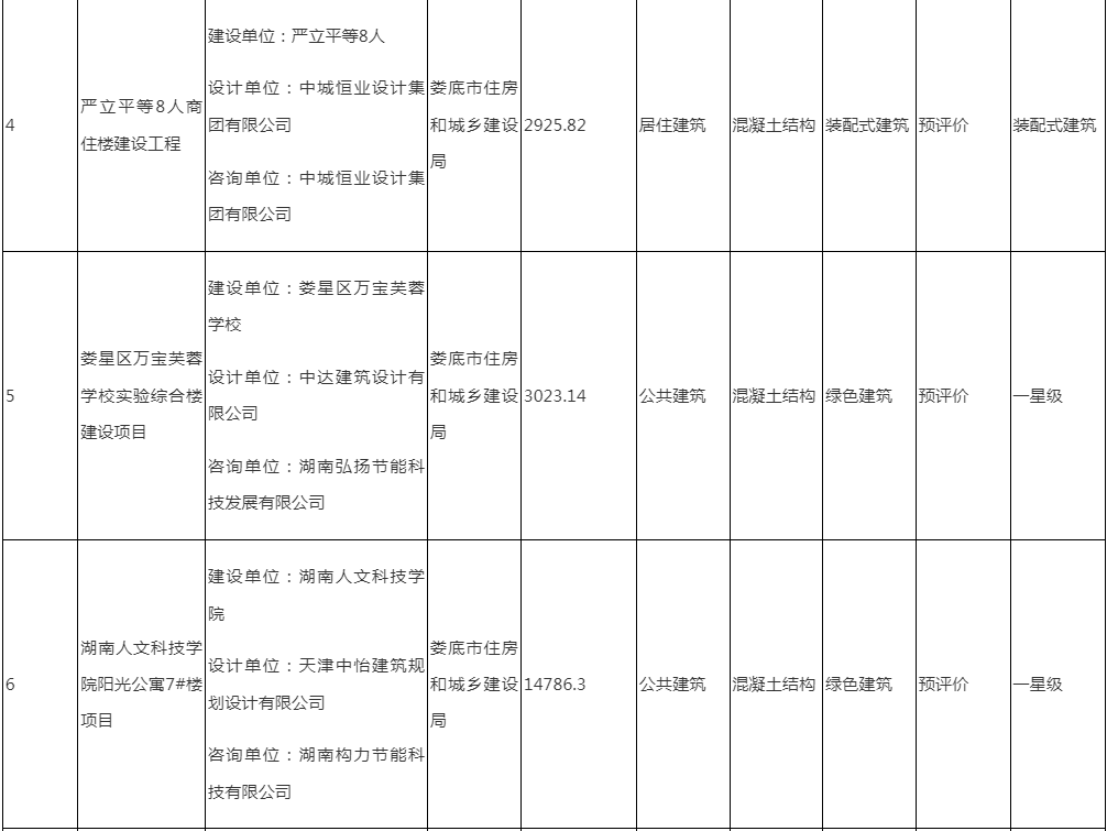 装配式政策|娄底市2024年第二批绿色建筑与装配式建筑项目预评价结果的公示