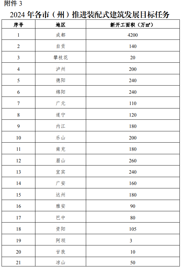 装配式政策|《2024年四川全省推进智能建造与装配式建筑发展工作要点》印发