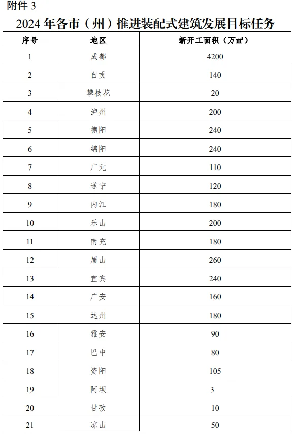 装配式政策|《2024年四川全省推进智能建造与装配式建筑发展工作要点》印发