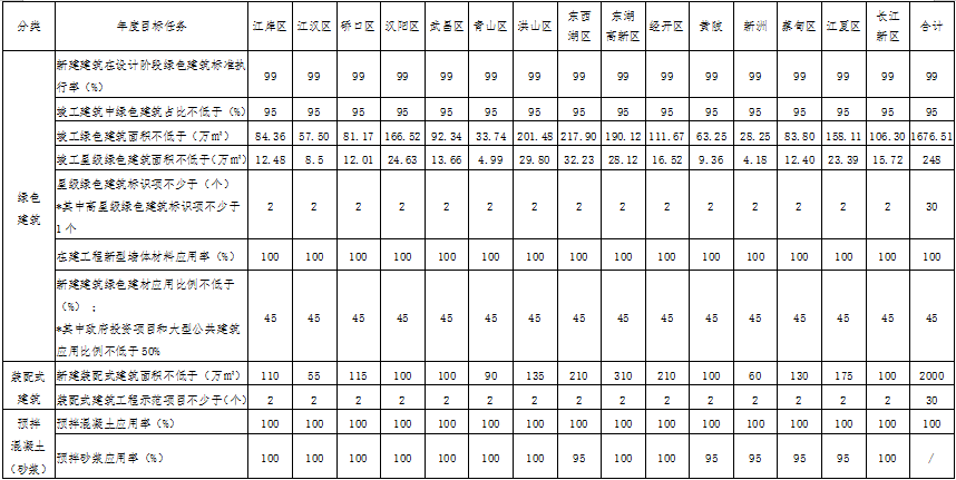 装配式政策|关于印发《武汉市2024年建筑节能与绿色建筑发展目标任务及工作要点》的通知