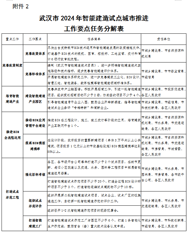 装配式政策|《武汉市2024年智能建造试点城市推进工作要点》印发
