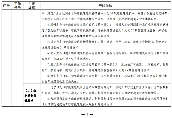 装配式政策|住建部关于印发发展智能建造可复制经验做法清单（第三批）的通知
