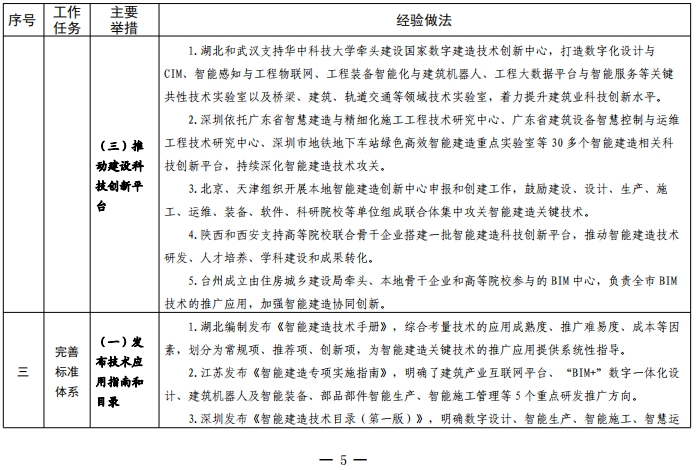 装配式政策|住建部关于印发发展智能建造可复制经验做法清单（第三批）的通知