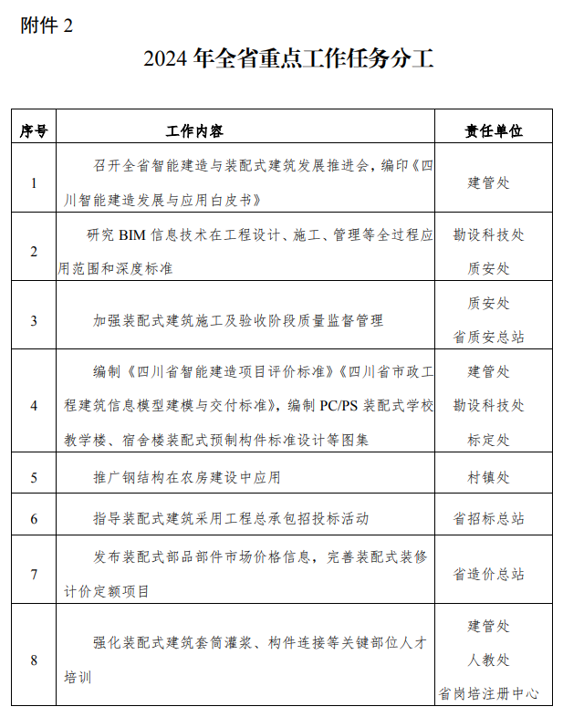 装配式政策|《2024年四川全省推进智能建造与装配式建筑发展工作要点》印发