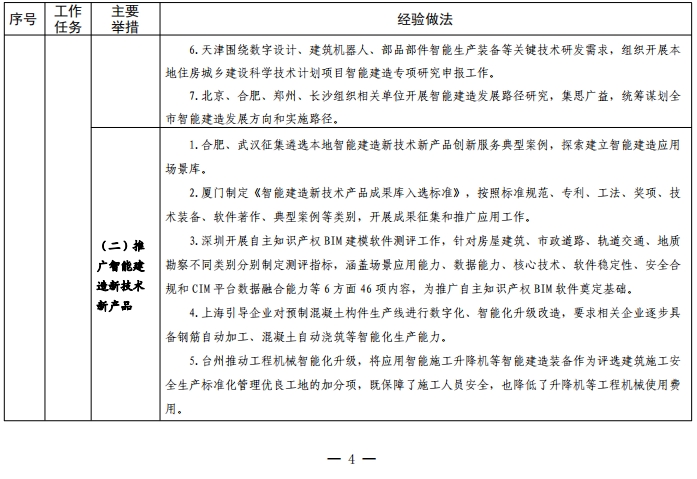 装配式政策|住建部关于印发发展智能建造可复制经验做法清单（第三批）的通知
