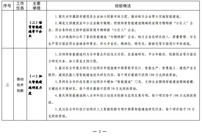 装配式政策|住建部关于印发发展智能建造可复制经验做法清单（第三批）的通知