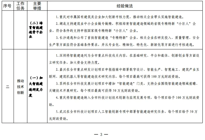 装配式政策|住建部关于印发发展智能建造可复制经验做法清单（第三批）的通知