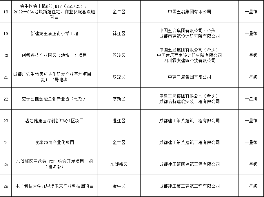 装配式政策|成都市住房和城乡建设局关于公布成都市智能建造项目（第二批）的通知