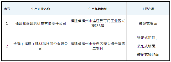 装配式政策|关于公布福建省装配式装修部品部件生产基地（第一批）的通知