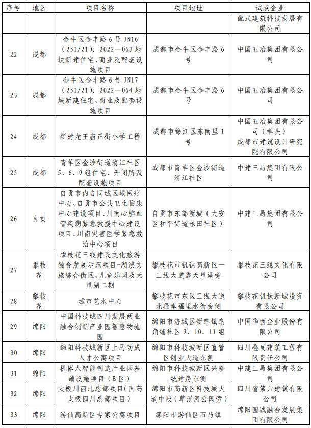 装配式政策|49个项目│关于公布2024年度四川省级智能建造试点项目的通知