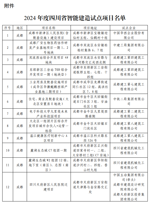 装配式政策|49个项目│关于公布2024年度四川省级智能建造试点项目的通知