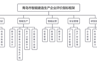 装配式政策|《青岛市智能建造生产企业评价指标、申报指南(试行)》印发-BIM建筑网
