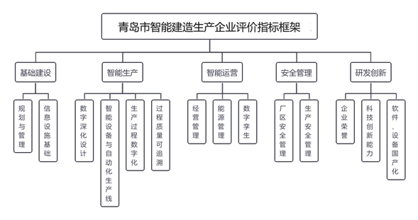 装配式政策|《青岛市智能建造生产企业评价指标、申报指南（试行）》印发