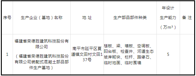 装配式政策|关于公布福建省第十四批装配式混凝土部品部件生产企业名单的通知