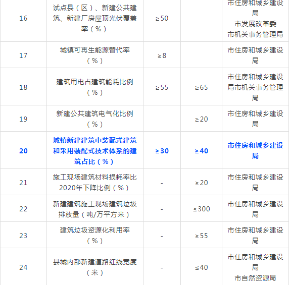 装配式政策|40%装配式│关于印发《普洱市城乡建设领域碳达峰实施方案》的通知