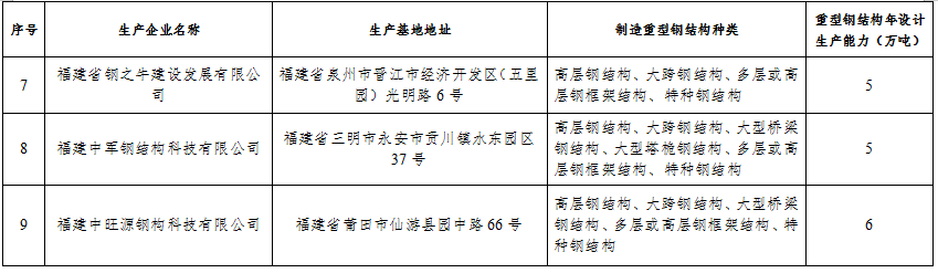 装配式政策|关于公布福建省装配式钢结构生产基地（第三批）的通知