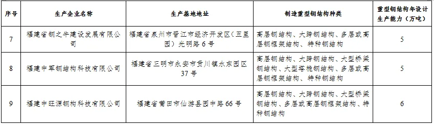 装配式政策|关于公布福建省装配式钢结构生产基地（第三批）的通知