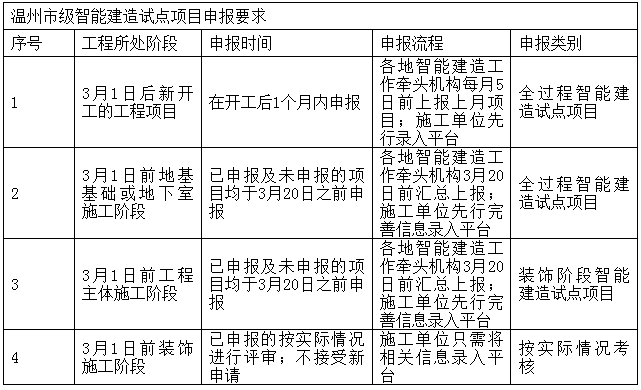 装配式政策|浙江│关于印发《2024年温州市智能建造试点项目创建标准》的通知