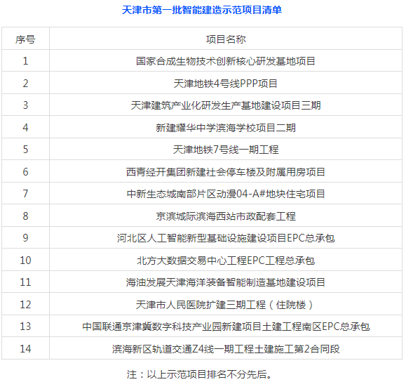 装配式政策|关于公布《天津市第一批智能建造示范项目》的通知