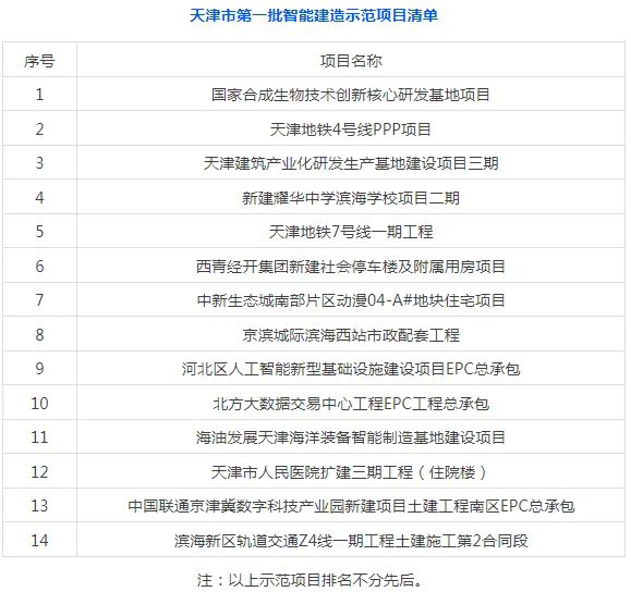 装配式政策|关于公布《天津市第一批智能建造示范项目》的通知