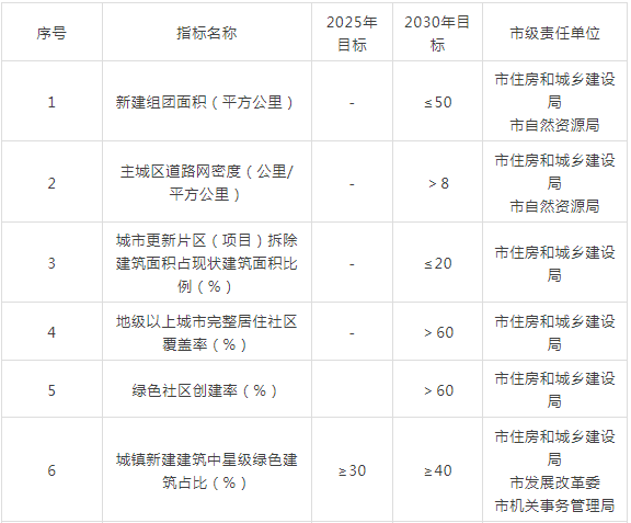 装配式政策|40%装配式│关于印发《普洱市城乡建设领域碳达峰实施方案》的通知