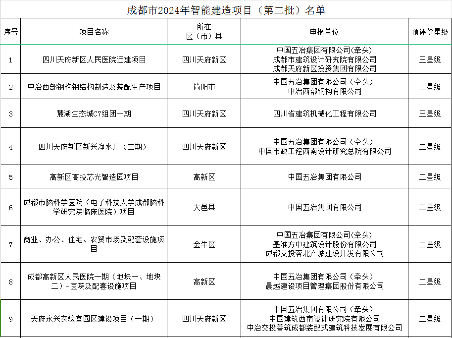 装配式政策|成都市住房和城乡建设局关于公布成都市智能建造项目（第二批）的通知