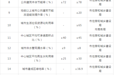 装配式政策|40%装配式│关于印发《普洱市城乡建设领域碳达峰实施方案》的通知-BIM建筑网