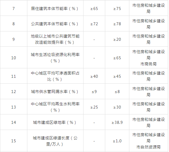 装配式政策|40%装配式│关于印发《普洱市城乡建设领域碳达峰实施方案》的通知