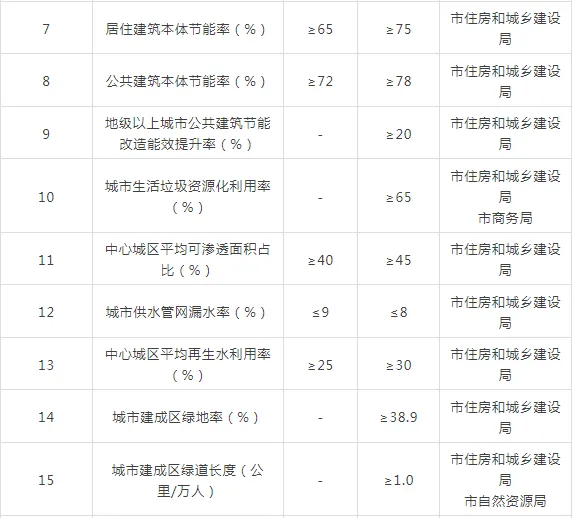 装配式政策|40%装配式│关于印发《普洱市城乡建设领域碳达峰实施方案》的通知