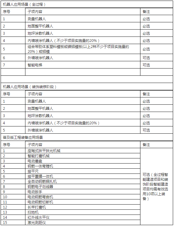 装配式政策|浙江│关于印发《2024年温州市智能建造试点项目创建标准》的通知