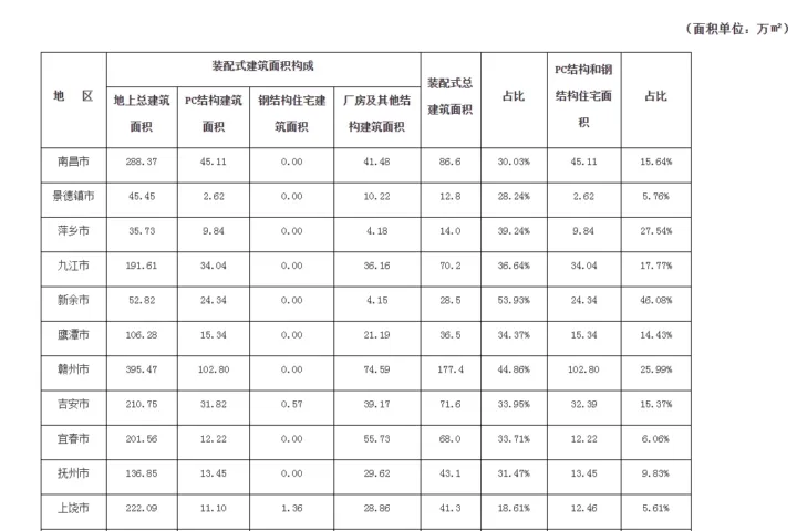 装配式政策|650万㎡│江西省2024年第一季度装配式建筑工作进展情况汇总