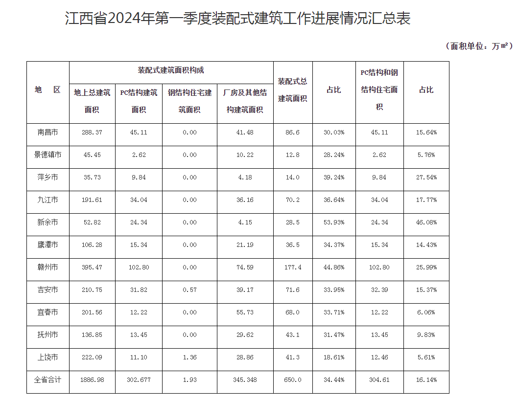装配式政策|650万㎡│江西省2024年第一季度装配式建筑工作进展情况汇总
