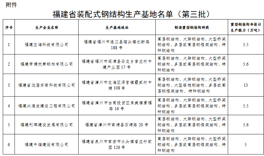 装配式政策|关于公布福建省装配式钢结构生产基地（第三批）的通知