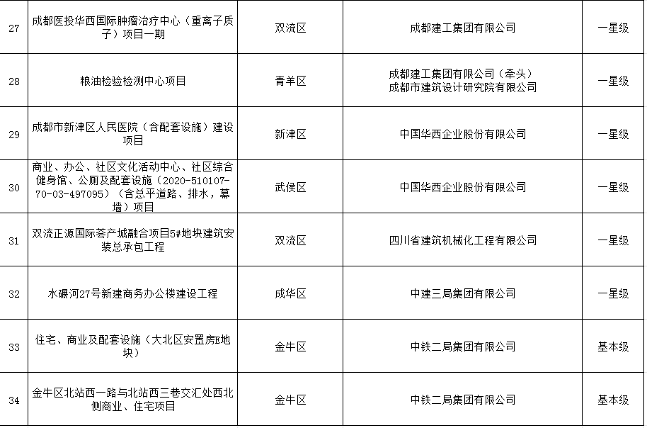 装配式政策|成都市住房和城乡建设局关于公布成都市智能建造项目（第二批）的通知