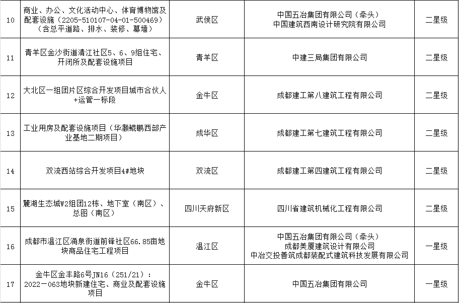 装配式政策|成都市住房和城乡建设局关于公布成都市智能建造项目（第二批）的通知