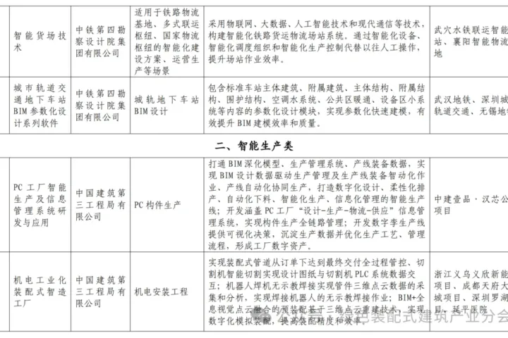 装配式政策|关于发布湖北省智能建造典型成果清单 （第一批）的通知