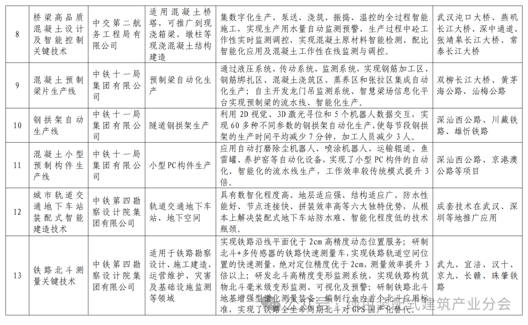 装配式政策|关于发布湖北省智能建造典型成果清单 （第一批）的通知