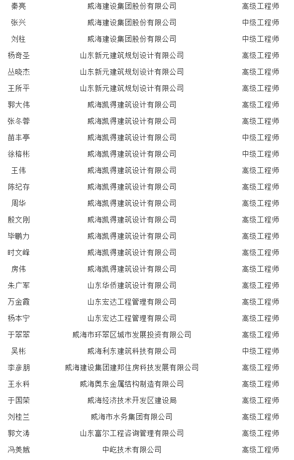装配式政策|关于公布威海市第二批装配式建筑应用专家库人选的通知