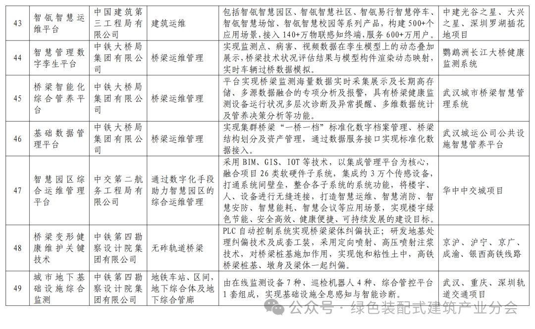 装配式政策|关于发布湖北省智能建造典型成果清单 （第一批）的通知