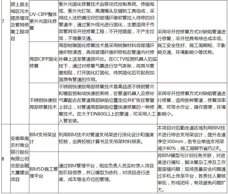 装配式政策|阜阳市印发第一批智能建造可复制经验做法清单