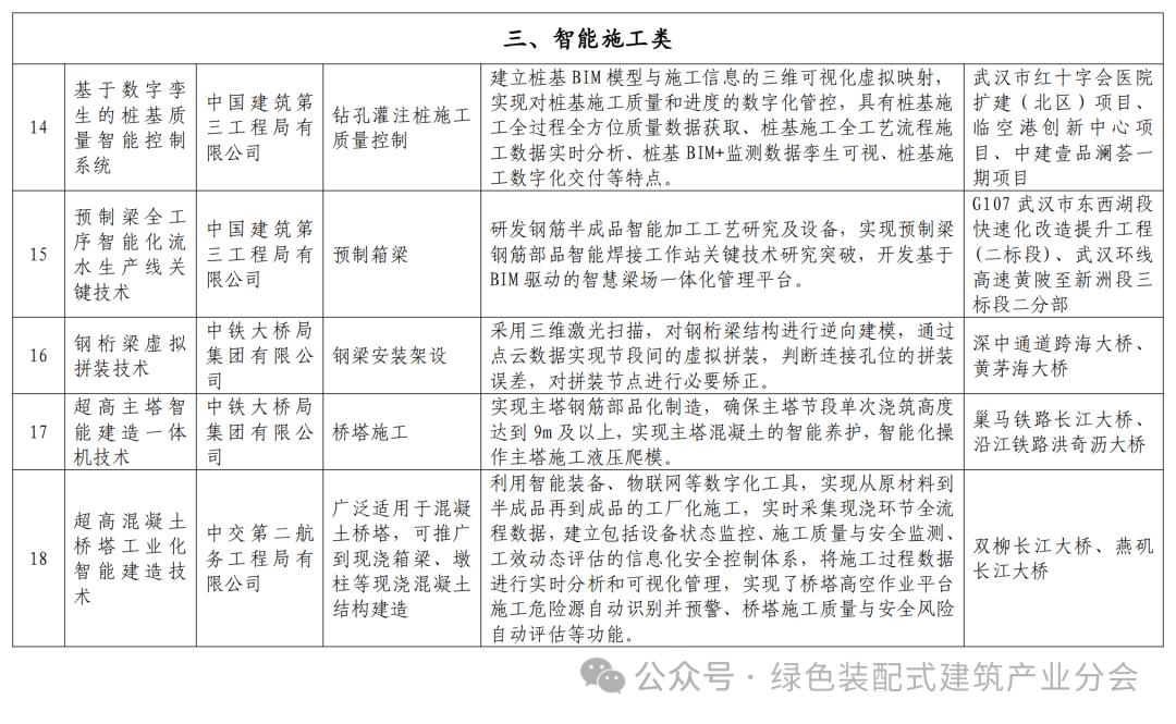 装配式政策|关于发布湖北省智能建造典型成果清单 （第一批）的通知