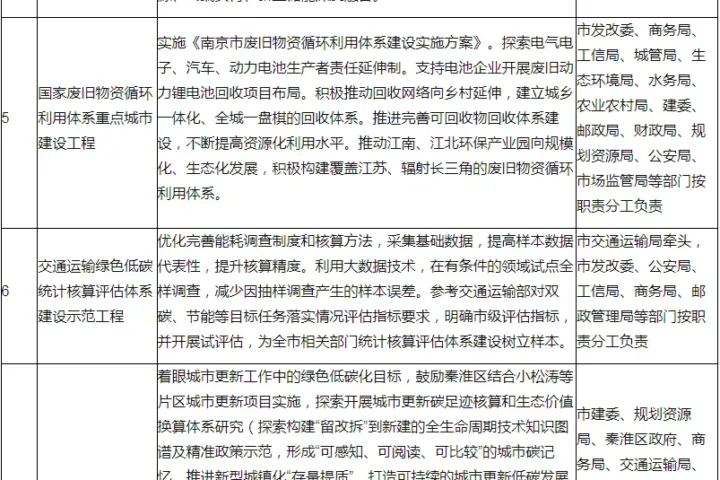 装配式政策|60%装配式│关于印发南京市碳达峰实施方案的通知