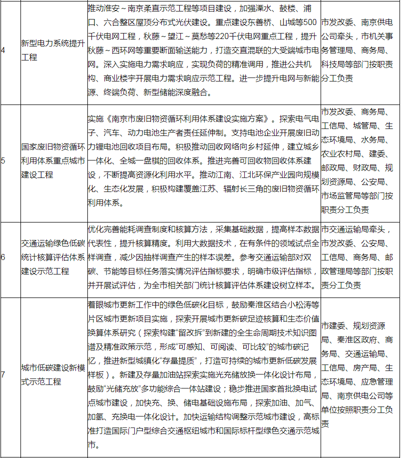 装配式政策|60%装配式│关于印发南京市碳达峰实施方案的通知