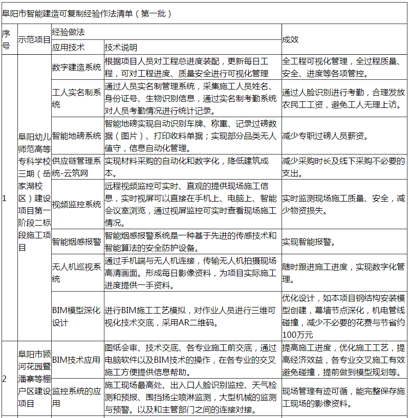 装配式政策|阜阳市印发第一批智能建造可复制经验做法清单