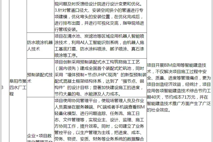 装配式政策|阜阳市印发第一批智能建造可复制经验做法清单